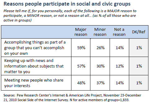 Reasons people participate in social and civic groups