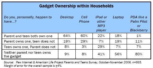 Gadget Ownership within Households
