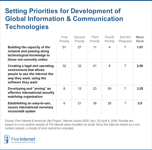 Setting Priorities for Development of Global Information & Communication Technologies