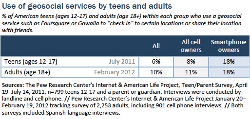 Use of geosocial services by teens and adults