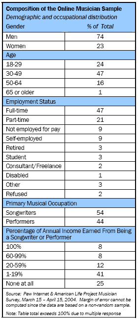 Composition of the online musician sample
