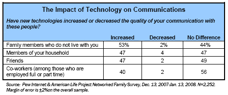 Impact of technology on communication