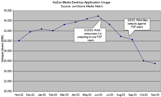 KaZaa Media Desktop Application Usage