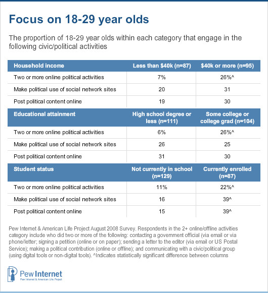 Focus on 18-29 year olds
