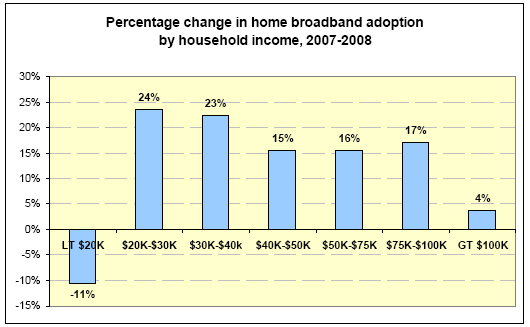 Percentage change in home broadband adoption by household income, 2007-2008