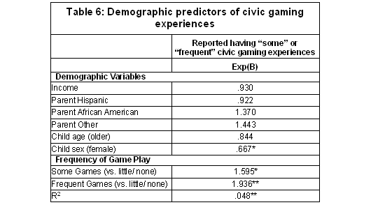 Table 6: Demographic predictors of civic gaming experiences