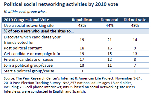 Political social networking activities by 2010 vote