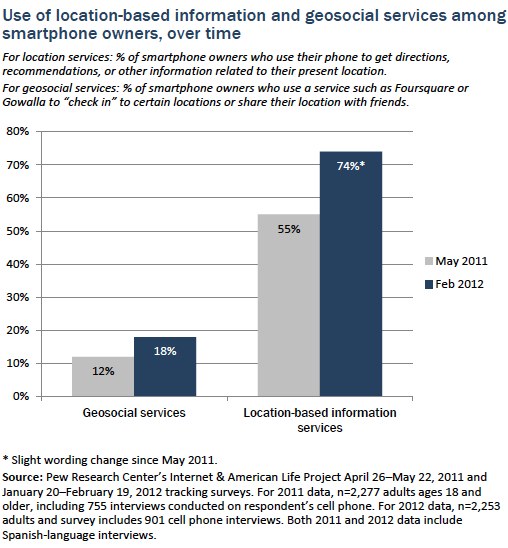 Location based info and geosocial services_smartphone owners