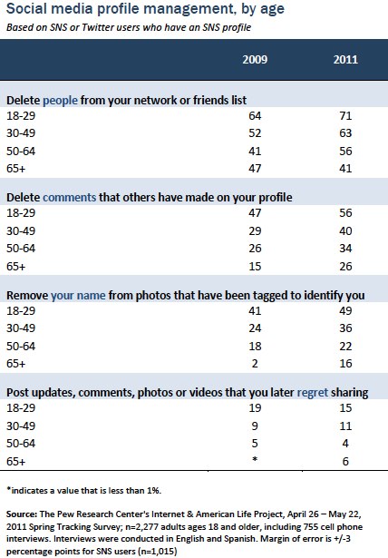 Social media profile management by age