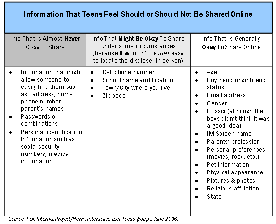 Information that teens feel should not be shared online