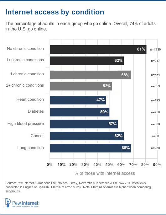 Internet access by condition