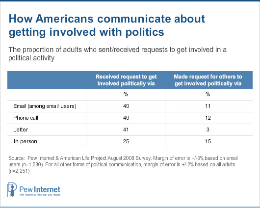 How Americans communicate about politics