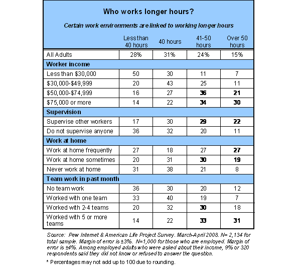 Certain work environments are linked to working longer hours