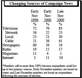 Changing sources of campaign news