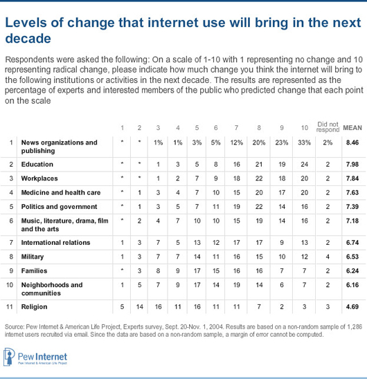 Levels of change that internet use will bring in the next decade