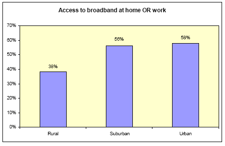 Access at home or work