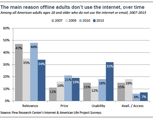Main reason offline aduts are offline, over time