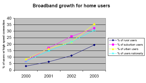 Broadband growth for homeowners