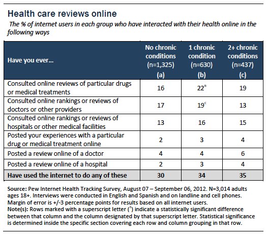 Health care reviews online