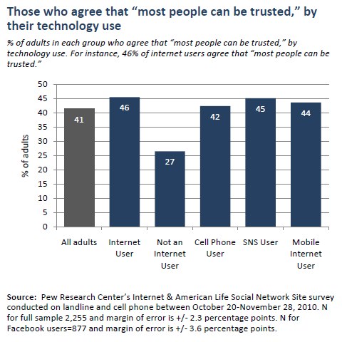 Those who agree that “most people can be trusted,” by their technology use