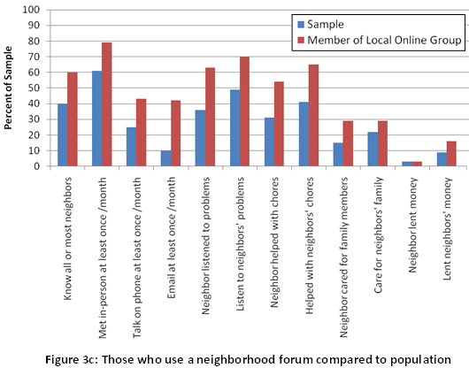 Figure 3c: Those who use a neighborhood forum compared to population