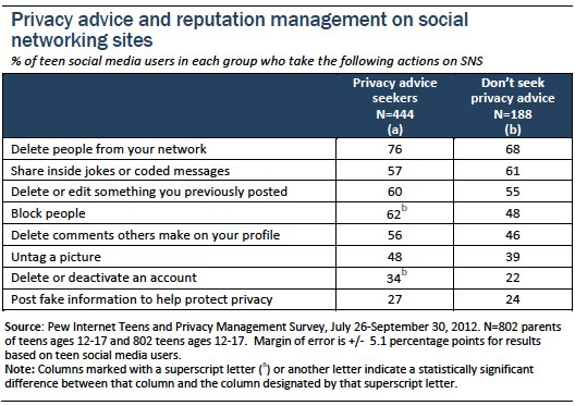 Privacy advice and reputation managemet on social networking sites