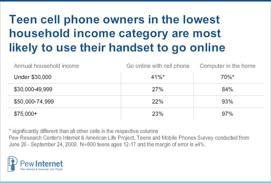 Household income - internet use - cell and computer