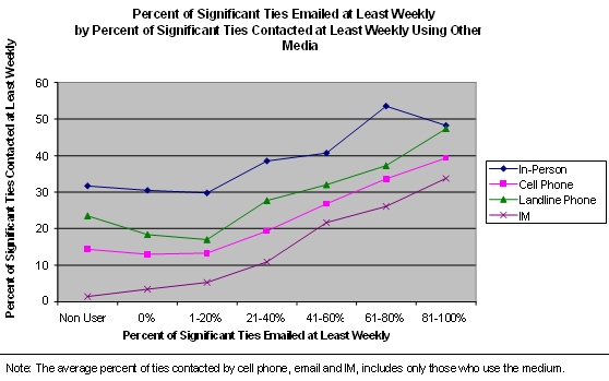 Percent of Significant Ties Emailed at Least Weekly by Percent of Significant Ties Contacted at Least Weekly Using Other Media