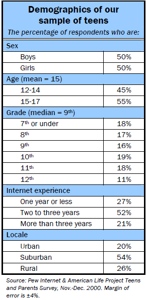 Demographics of our sample of teens