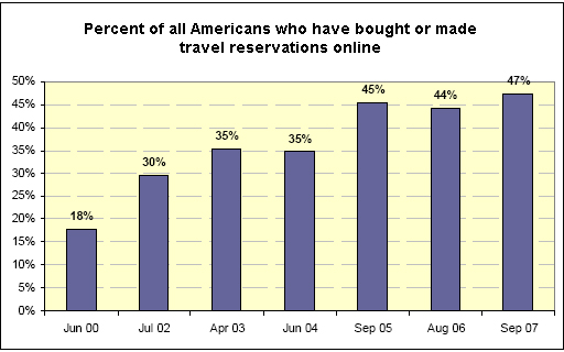 Percent of all Americans who have bought or made travel reservations online