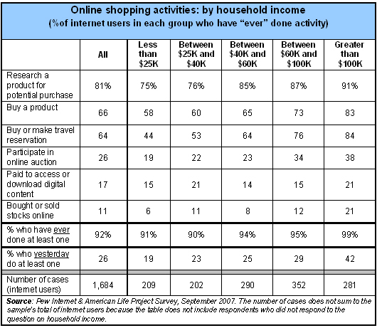 Online shopping by household income