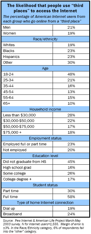 The likelihood that people use “third places” to access the Internet