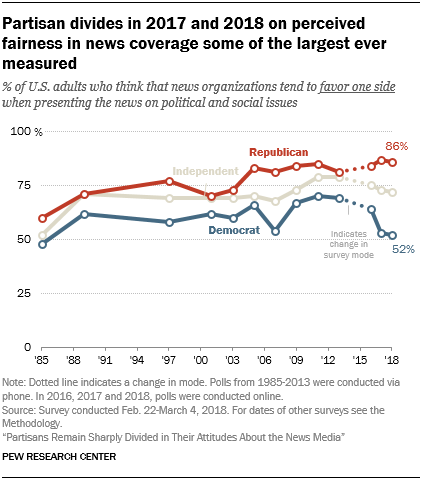 Partisan divides in 2017 and 2018 on perceived fairness in news coverage some of the largest ever measured