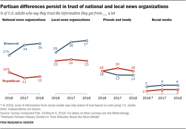 Partisan differences persist in trust of national and local news organizations