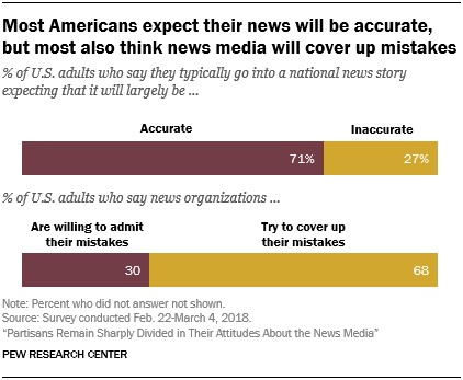 Most Americans expect their news will be accurate, but most also think news media will cover up mistakes
