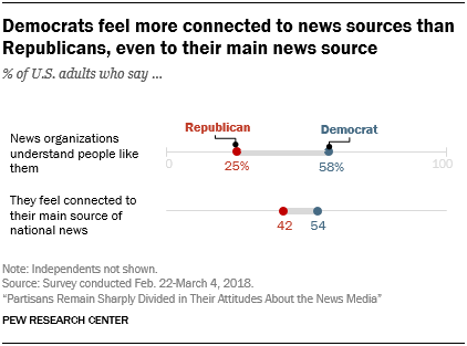 Democrats feel more connected to news sources than Republicans, even to their main news source