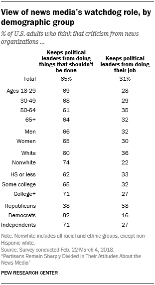 View of news media's watchdog role, by demographic group