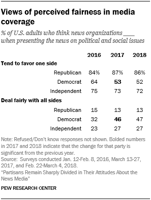 Views of perceived fairness in media coverage