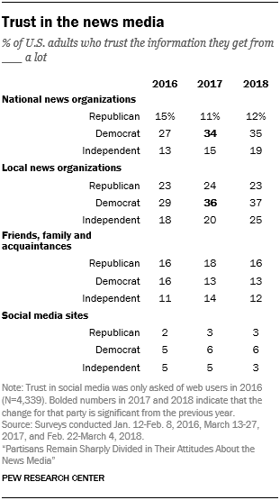 Trust in the news media