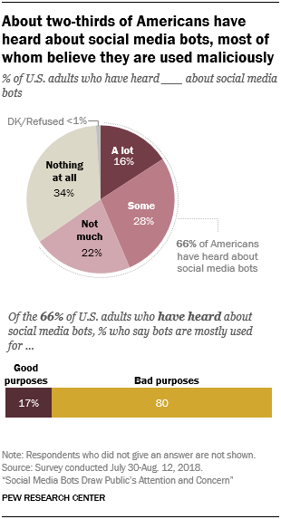 About two-thirds of Americans have heard about social media bots, most of whom believe they are used maliciously