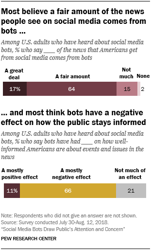 Most believe a fair amount of the news people see on social media comes from bots …