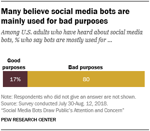Many believe social media bots are mainly used for bad purposes