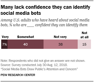 Many lack confidence they can identify social media bots