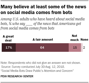 Many believe at least some of the news on social media comes from bots