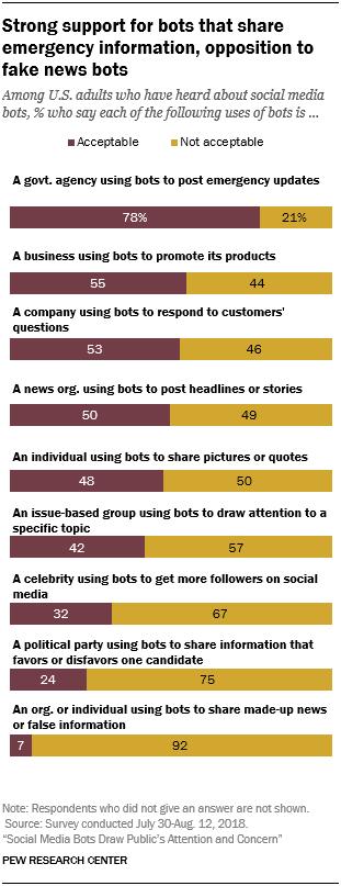 Strong support for bots that share emergency information, opposition to fake news bots