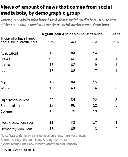 Views of amount of news that comes from social media bots, by demographic group