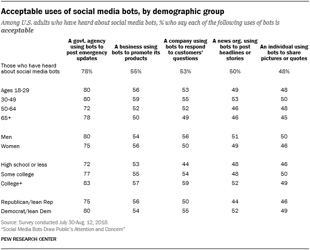 Acceptable uses of social media bots, by demographic group
