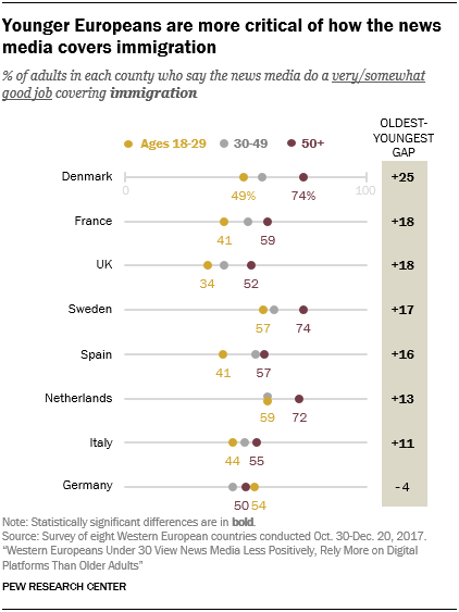 Younger Europeans are more critical of how the news media covers immigration