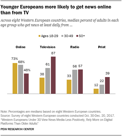 Younger Europeans more likely to get news online than from TV