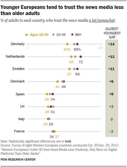Younger Europeans tend to trust the news media less than older adults